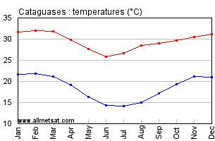 Cataguases, Minas Gerais Brazil Annual Temperature Graph